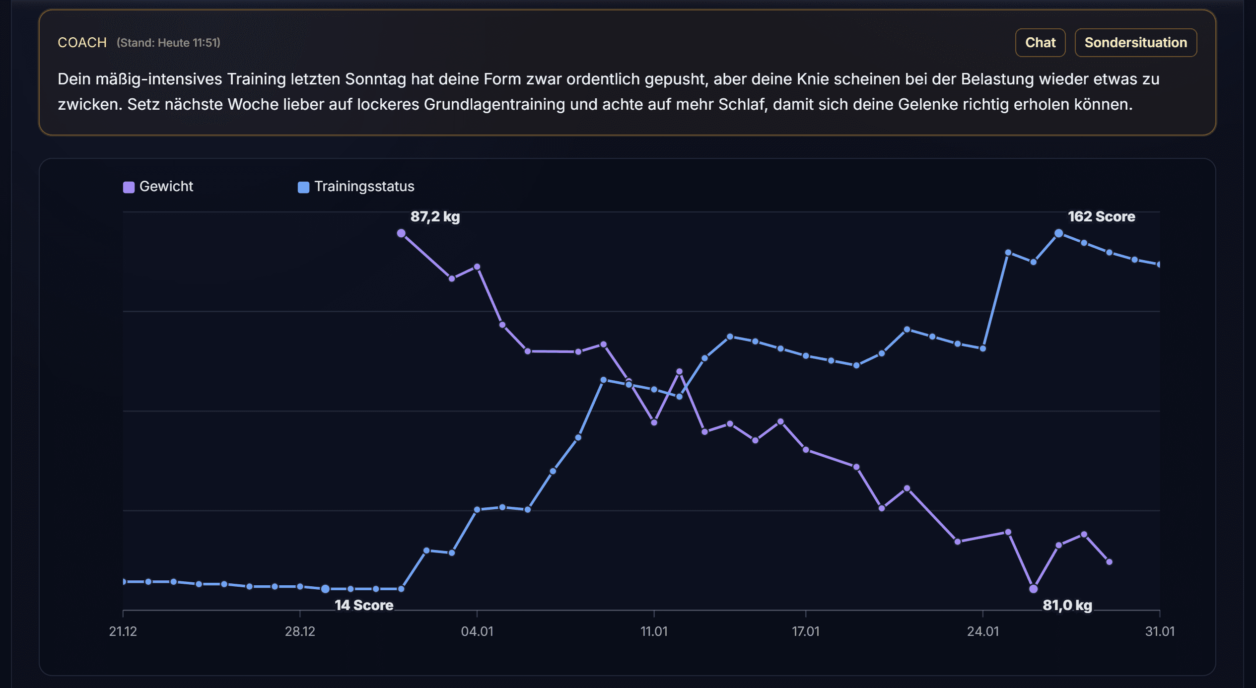 Auswertung mit Graphen und Coach-Text