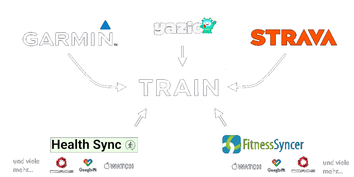 Partner-Integrationen: Garmin, Strava, Yazio, Health Sync und FitnessSyncer.